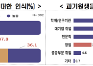 “창업 필요성 공감하지만”…과기원생 10명 중 1명만 ‘창업’
