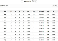 박용택 5강 예측 결과…프로야구 순위 보니