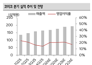 SK증권 "코미코, 삼성 파운드리 회복 최대 수혜 누릴 것"