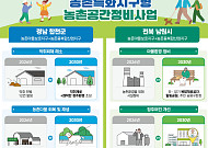 합천 펫산업·남원 가루쌀·스마트팜…농촌특화지구 조성 시동