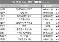 [아파트값 상승 톱10] 서울 강남구 ‘압구정하이츠파크’ 등