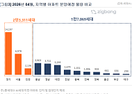 4월 전국 4만380가구 분양 예정⋯전년 동기 比 2배↑