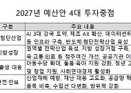 내년 예산도 적극재정 기조 유지…AI·지방·저출생에 집중