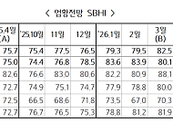 4월 中企 경기전망지수 80.8…전월 대비 1.7p 하락