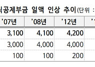 건설업 임시·일용직 퇴직공제부금 33.8%↑⋯첫 노사정 합의