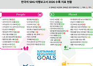 상대적빈곤율 악화…1인당 온실가스 배출 OECD 5위