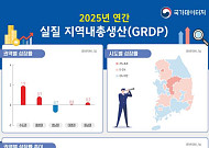 작년 건설업 지역내총생산 9.3%↓...외환위기 이후 26년만 최대 감소 폭