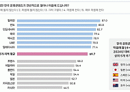 외국인 10명 중 7명 ‘K콘텐츠 호감’…음식·뷰티로 한류 영향력 확대