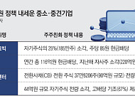 배당 늘리고 주식 태우고…중소·중견 상장기업들, 주주환원 전면에