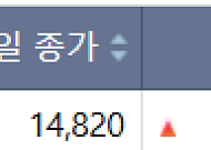 [급등락주 짚어보기] 애경케미칼, TPC 최초 국산화 기대에 상한가⋯유투바이오 등 上