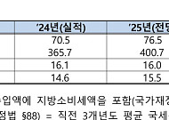 정부, 일몰 97개 조세감면 재검토…국세감면한도 4년 만에 지켜