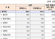 반도체 수퍼사이클에 추가 법인세 14.8조↑…추경 실탄으로 [전쟁추경]