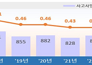 사고사망자 3년째 증가⋯산재 적용대상 확대로 화물차주 등 급증