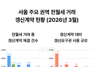 서울 전월세 '갱신계약' 50% 돌파⋯강남·마용성서 '눌러앉기' 확산