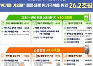 26.2조 '초과세수 추경'…소득하위 70% 1인 10~60만원 준다[전쟁추경]