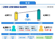 명절 이동에 1월 임금총액 7.6%↓⋯정액급여 증가도 추세적 둔화