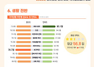 농어촌 생활 만족도 올랐지만…교육 여건은 여전히 ‘꼴찌’
