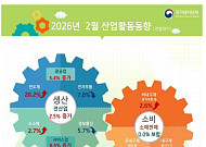 2월 산업생산 2.5%↑, 5년 8개월 만에 최대폭...중동사태 미반영 [종합]