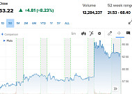 알코아, 이란 전쟁발 알루미늄 공급 불안에 8%대 상승 [오늘의 뉴욕증시 무버]