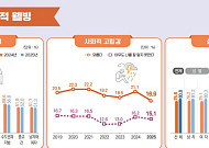 해외여행 경험률 2년 새 2배↑⋯'삶 만족도'도 개선