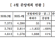 중견주택업체, 4월 총 7430가구 분양