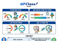 두나무 "50대 이상 디지털 금융 자신감 156% 증가"…'업클래스 시니어' 성과 발표