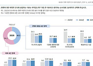 K콘텐츠 인기 비례해 ‘소비자 피로감’ 상승…“과도한 상업성 지양, 차별화 경쟁력 높여야”