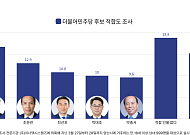 양산시장 경선, 김일권 16.7%로 1강 체제 굳히나
