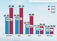 같은 서울, 다른 빚…소득·세대별로 고착화되는 부채 구조 [달라진 부채 지형도 ②]