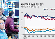 글로벌 채권시장, ‘S 공포’에 수년래 최악 부진⋯“코로나19 초기 쇼크와 유사”