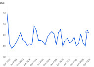 中 제조업, 3개월 만에 확장 전환…유가 급등 속 불안한 반등