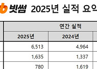 빗썸, 실적 개선 이어가며 2년 연속 흑자…“신사업 기회 모색”