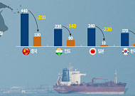 이란, 호르무즈 통행료 법제화…세계 에너지·물류 충격 가중 [종합]