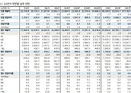 DS투자證 “LG전자, 로봇 시장 존재감 커질 전망⋯모든 사업부 증익 예상”