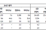 SK證 "LG이노텍, 1분기 영업익 컨센서스 상회 전망…목표가↑"