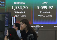 코스피, 장 초반 5% 급등하며 매수 사이드카…5300선 회복