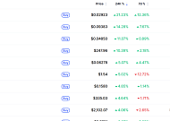 [넥스블록][데일리 크립토 무버스] 비트코인 6만8000달러대 2% 상승…스테이블 22% 급등