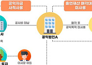 자녀 건물 올려주고 골프장 결제까지…공익법인 303곳 무더기 적발