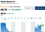 쉐이크쉑, 증권사 투자의견 상향에 6% 상승 [오늘의 뉴욕증시 무버]