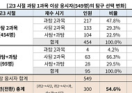 성적 오른 재수생 절반 ‘사탐런’⋯전공보다 점수 택했다