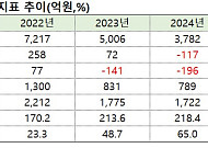 캠시스, ‘감자 후 유증’ 승부수…갤럭시 S26 등에 업고 ‘생존 턴어라운드’ 사투