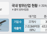방산 스타트업 키우는 정부…현장은 생태계·제도 개선 주문[K-방산, 안두릴 프로젝트]