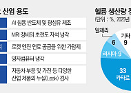 이란 전쟁에 ‘헬륨 대란’ 오나…AI·반도체 직격탄