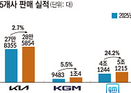 완성차 5사, 지난달 71만여대 판매…신차 효과 ‘호조’
