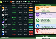 [넥스블록][인기 검색 코인 톱12] AI·레이어1·밈 코인으로 쏠린 시선…Algorand·TAO·PENGU 부각