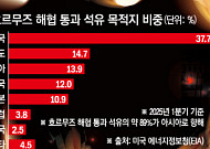전쟁은 미국이, 비용은 동맹이…亞 덮친 ‘호르무즈 청구서’