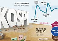 외인은 여전히 ‘셀코리아’⋯삼전ㆍ하닉ㆍ현차 외국인 매물 ATM으로 전락한 개미