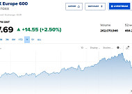 유럽증시, 이란 종전 기대감에 상승…스톡스600 2.50%↑