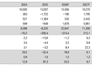 IBK투자證 “삼성SDI, 목표주가 50만원 상향⋯유럽 수혜 기대돼”