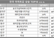 [아파트값 상승 톱10] 서울 송파구 ‘리센츠’ 등
